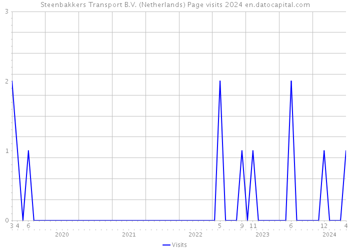 Steenbakkers Transport B.V. (Netherlands) Page visits 2024 