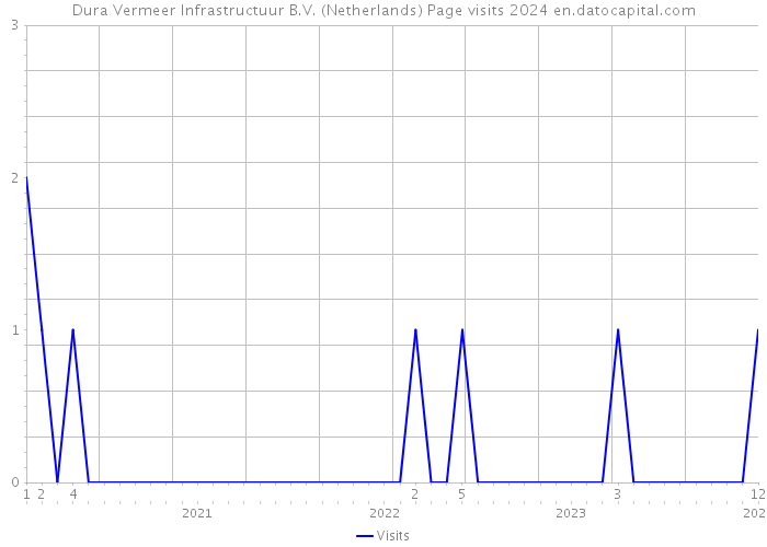 Dura Vermeer Infrastructuur B.V. (Netherlands) Page visits 2024 
