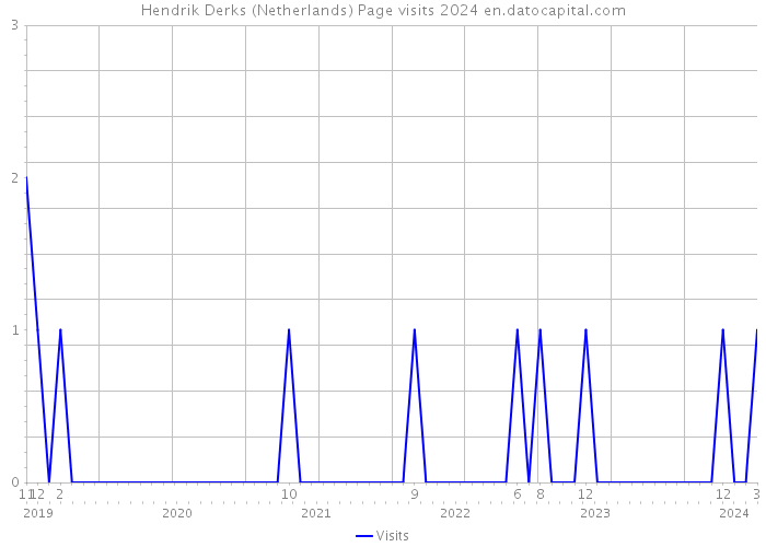 Hendrik Derks (Netherlands) Page visits 2024 