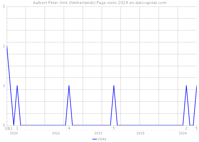 Aalbert Peter Vink (Netherlands) Page visits 2024 