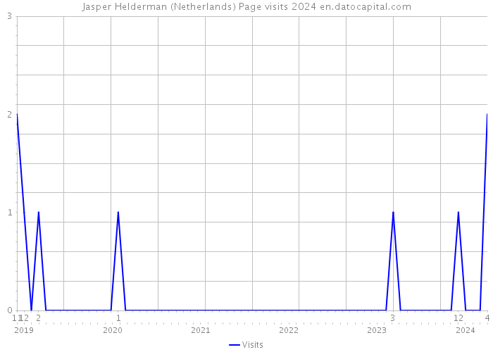 Jasper Helderman (Netherlands) Page visits 2024 