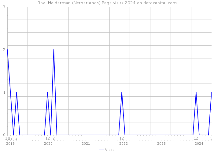 Roel Helderman (Netherlands) Page visits 2024 