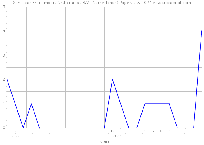 SanLucar Fruit Import Netherlands B.V. (Netherlands) Page visits 2024 