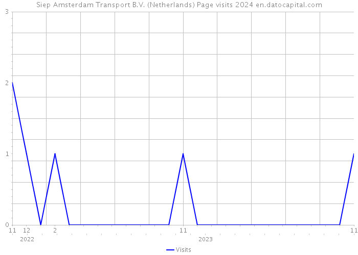 Siep Amsterdam Transport B.V. (Netherlands) Page visits 2024 