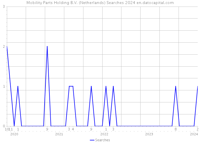 Mobility Parts Holding B.V. (Netherlands) Searches 2024 