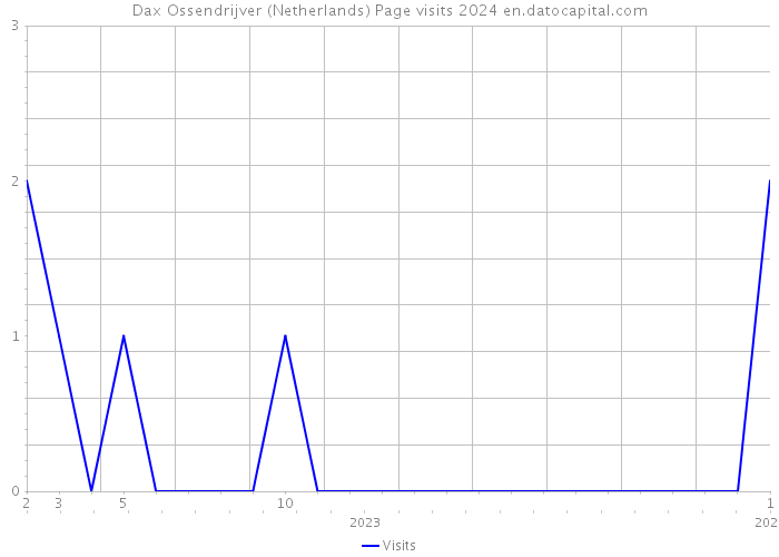 Dax Ossendrijver (Netherlands) Page visits 2024 