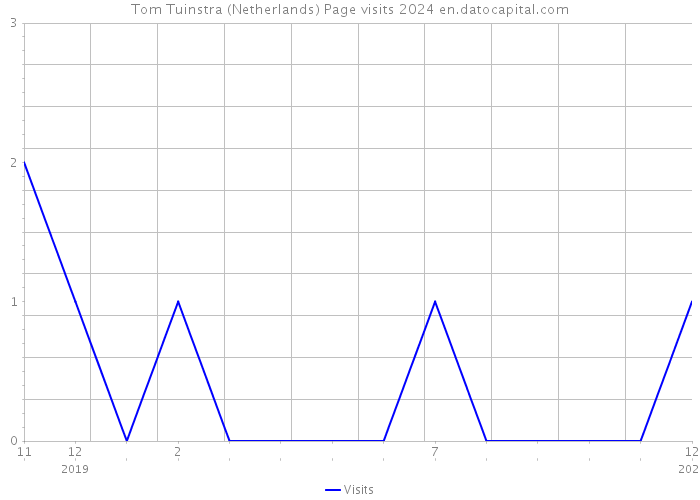 Tom Tuinstra (Netherlands) Page visits 2024 