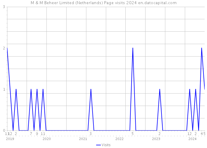 M & M Beheer Limited (Netherlands) Page visits 2024 