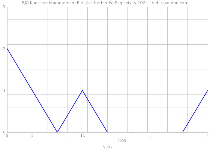 RJG Klaassen Management B.V. (Netherlands) Page visits 2024 