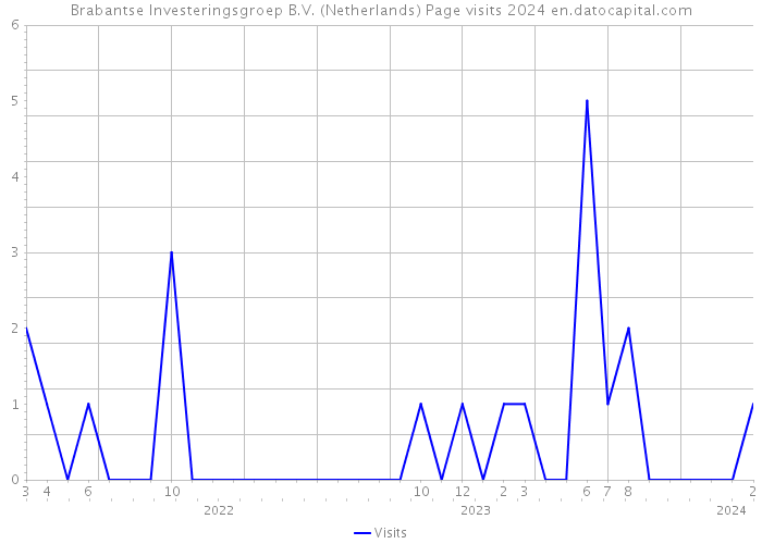 Brabantse Investeringsgroep B.V. (Netherlands) Page visits 2024 