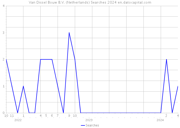 Van Dissel Bouw B.V. (Netherlands) Searches 2024 