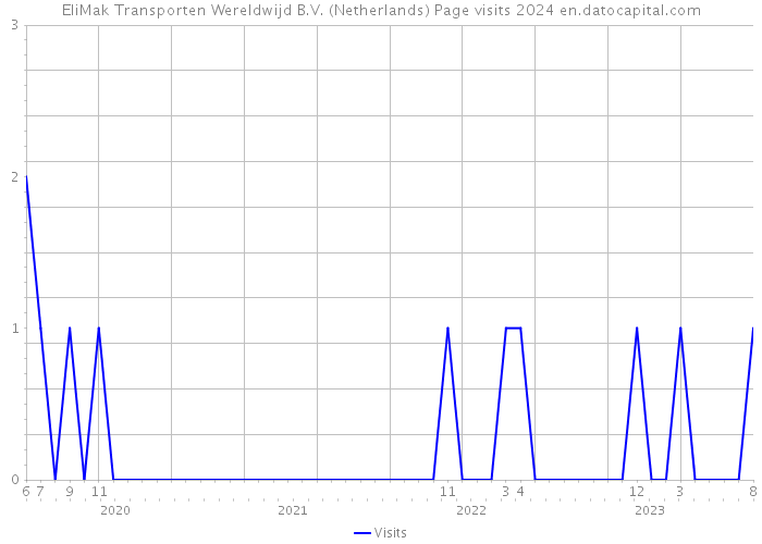 EliMak Transporten Wereldwijd B.V. (Netherlands) Page visits 2024 