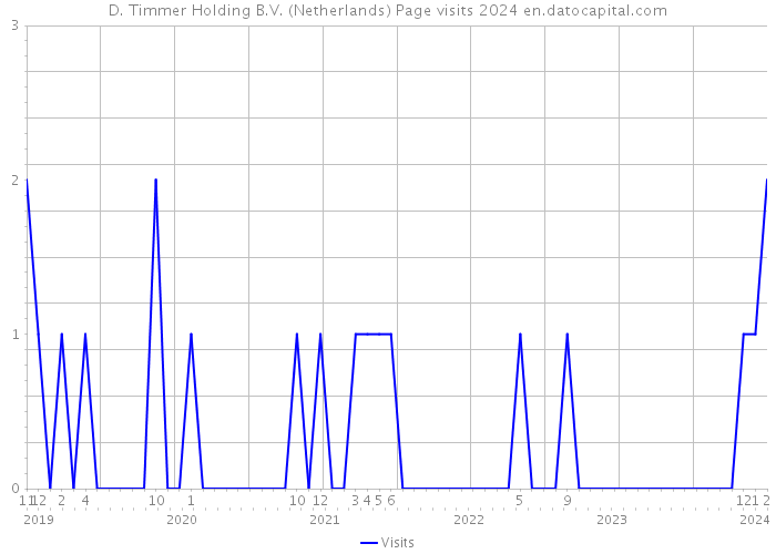 D. Timmer Holding B.V. (Netherlands) Page visits 2024 