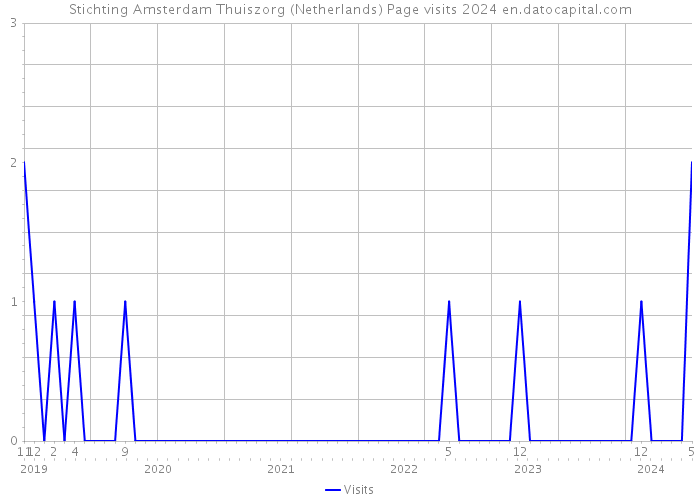 Stichting Amsterdam Thuiszorg (Netherlands) Page visits 2024 