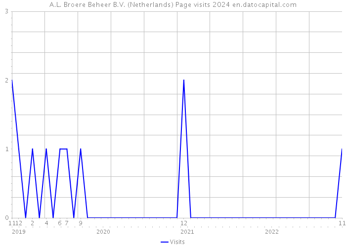 A.L. Broere Beheer B.V. (Netherlands) Page visits 2024 