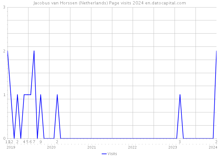 Jacobus van Horssen (Netherlands) Page visits 2024 