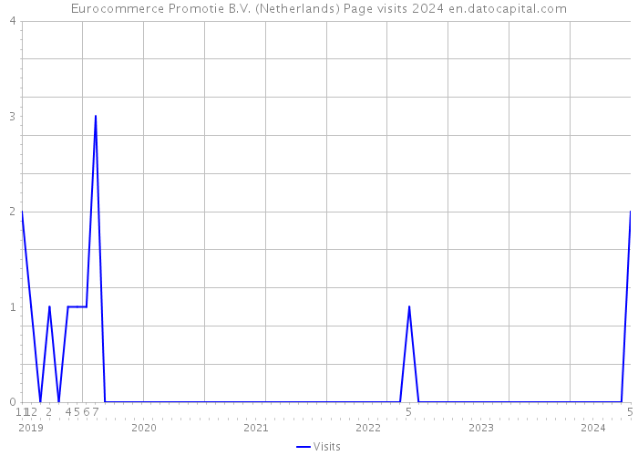 Eurocommerce Promotie B.V. (Netherlands) Page visits 2024 