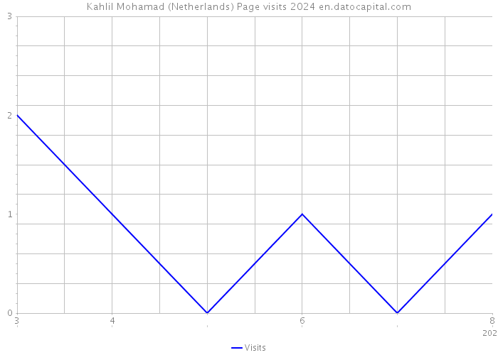 Kahlil Mohamad (Netherlands) Page visits 2024 