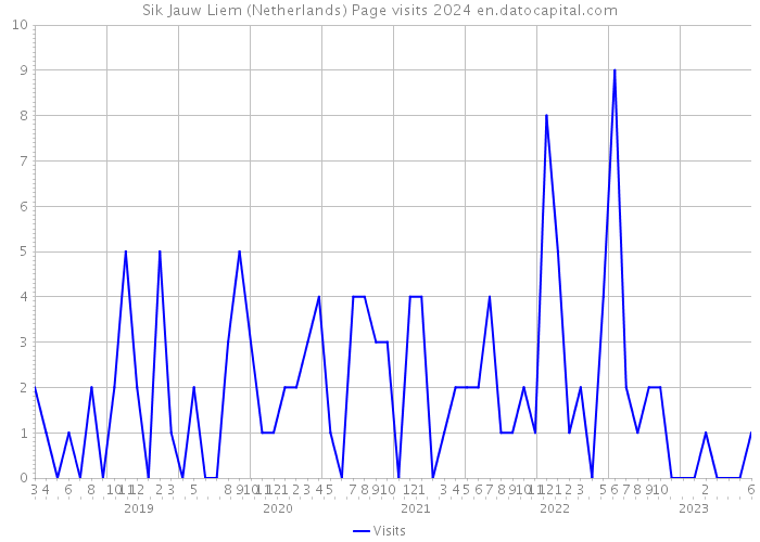 Sik Jauw Liem (Netherlands) Page visits 2024 