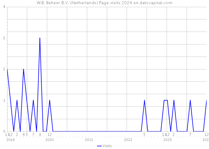 W.B. Beheer B.V. (Netherlands) Page visits 2024 