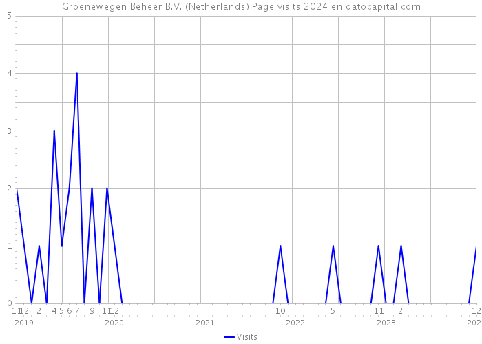 Groenewegen Beheer B.V. (Netherlands) Page visits 2024 