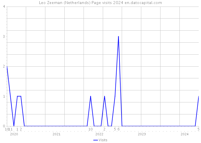 Leo Zeeman (Netherlands) Page visits 2024 