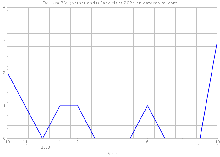 De Luca B.V. (Netherlands) Page visits 2024 