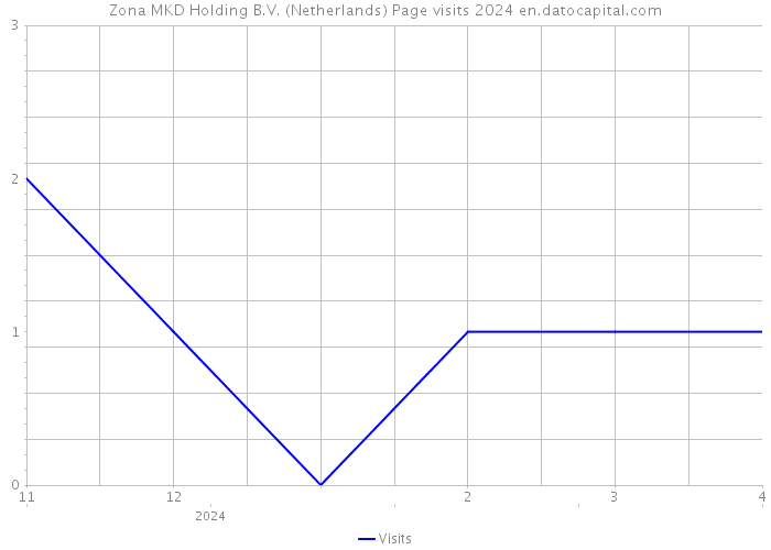 Zona MKD Holding B.V. (Netherlands) Page visits 2024 