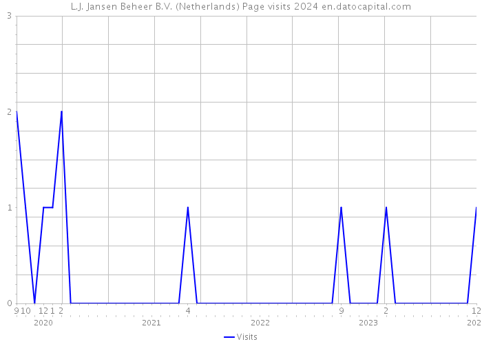 L.J. Jansen Beheer B.V. (Netherlands) Page visits 2024 