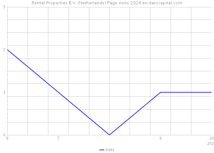 Rental Properties B.V. (Netherlands) Page visits 2024 