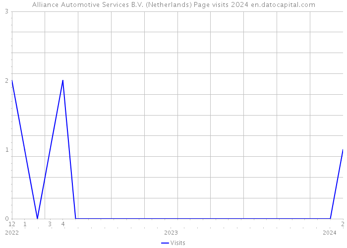 Alliance Automotive Services B.V. (Netherlands) Page visits 2024 