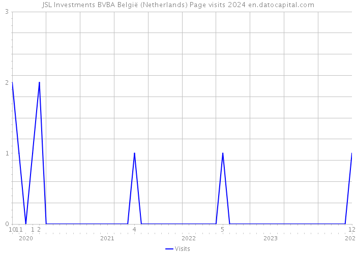 JSL Investments BVBA België (Netherlands) Page visits 2024 