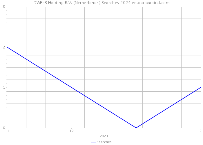 DWF-B Holding B.V. (Netherlands) Searches 2024 
