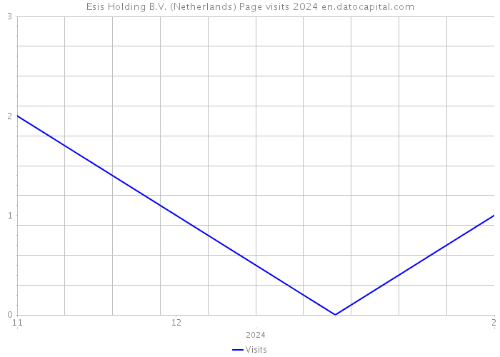 Esis Holding B.V. (Netherlands) Page visits 2024 