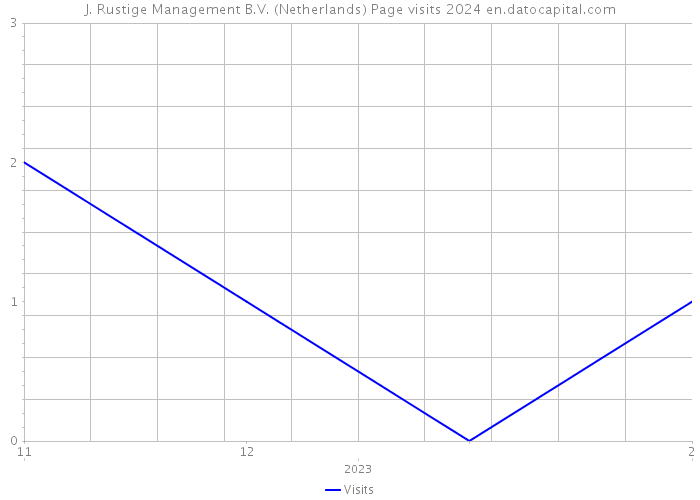 J. Rustige Management B.V. (Netherlands) Page visits 2024 