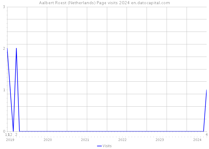 Aalbert Roest (Netherlands) Page visits 2024 