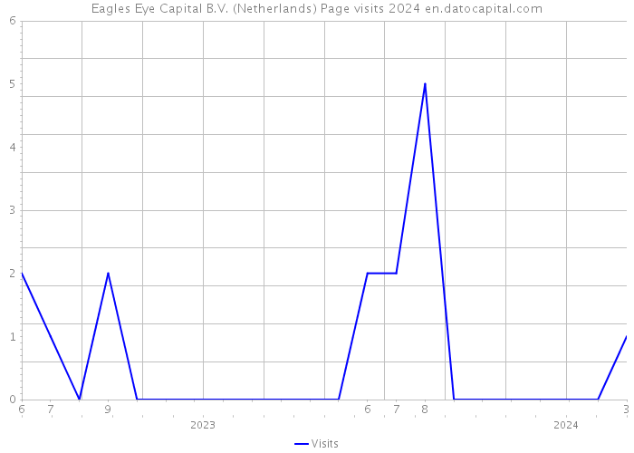 Eagles Eye Capital B.V. (Netherlands) Page visits 2024 