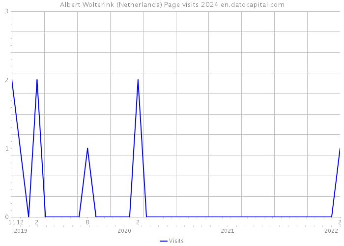 Albert Wolterink (Netherlands) Page visits 2024 