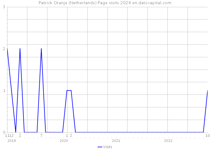 Patrick Oranje (Netherlands) Page visits 2024 