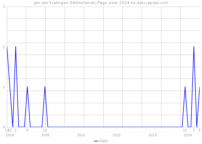 Jan van Kralingen (Netherlands) Page visits 2024 