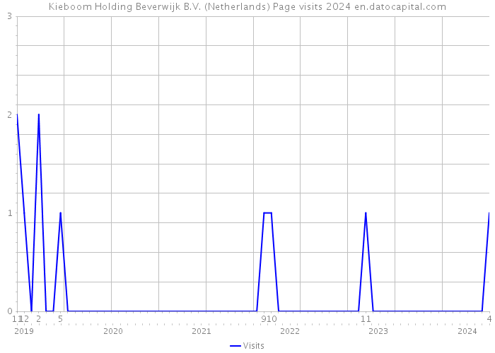 Kieboom Holding Beverwijk B.V. (Netherlands) Page visits 2024 