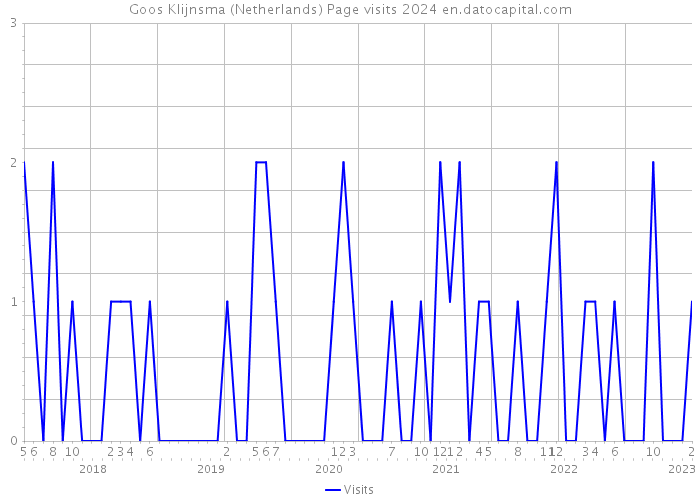 Goos Klijnsma (Netherlands) Page visits 2024 