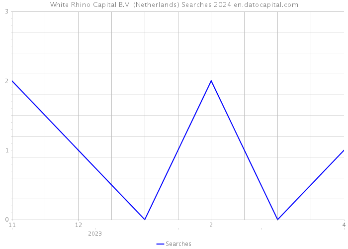 White Rhino Capital B.V. (Netherlands) Searches 2024 