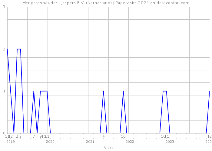 Hengstenhouderij Jespers B.V. (Netherlands) Page visits 2024 