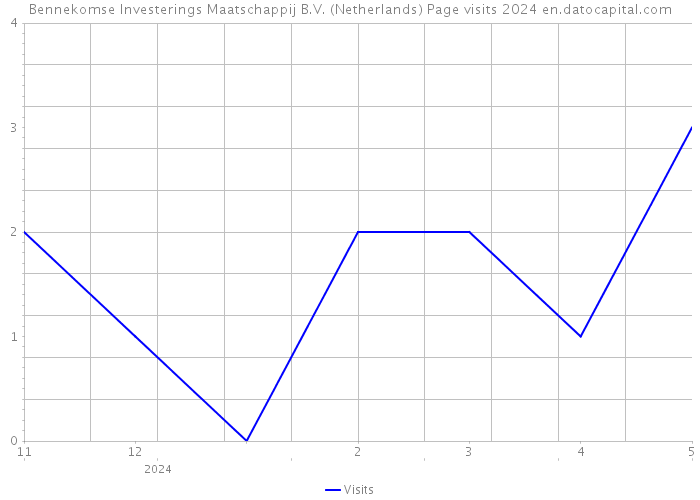 Bennekomse Investerings Maatschappij B.V. (Netherlands) Page visits 2024 