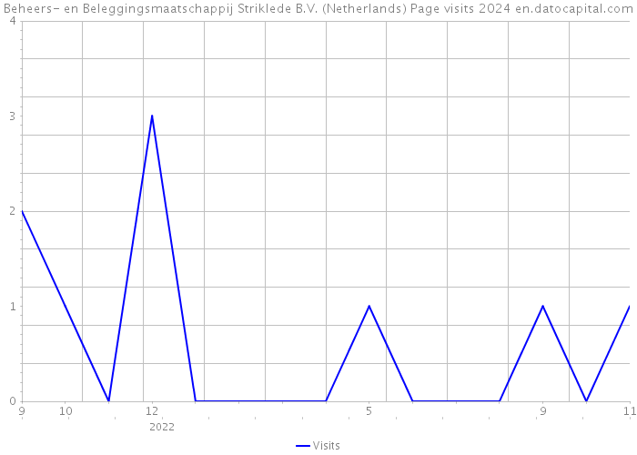 Beheers- en Beleggingsmaatschappij Striklede B.V. (Netherlands) Page visits 2024 