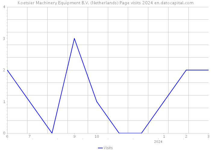 Koetsier Machinery Equipment B.V. (Netherlands) Page visits 2024 