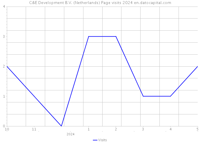 C&E Development B.V. (Netherlands) Page visits 2024 