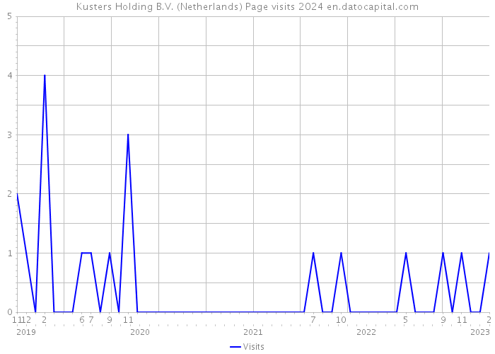 Kusters Holding B.V. (Netherlands) Page visits 2024 
