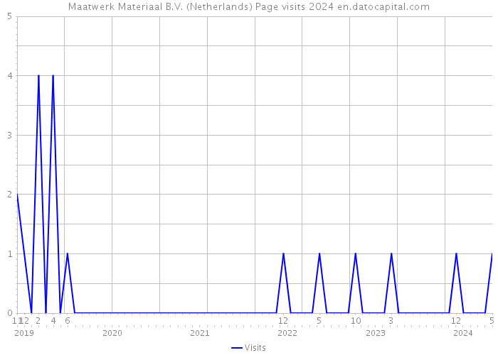 Maatwerk Materiaal B.V. (Netherlands) Page visits 2024 